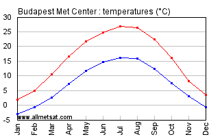 Budapest Met Center Hungary Annual Temperature Graph